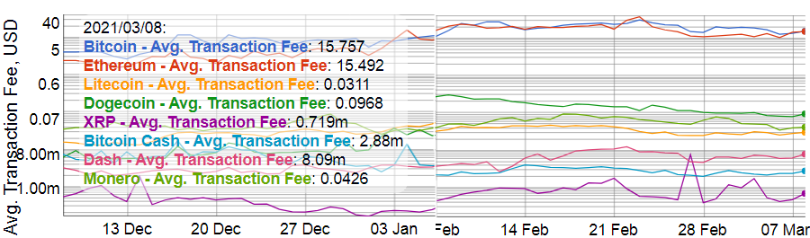 Mane IDR - average transcation fees usd 3