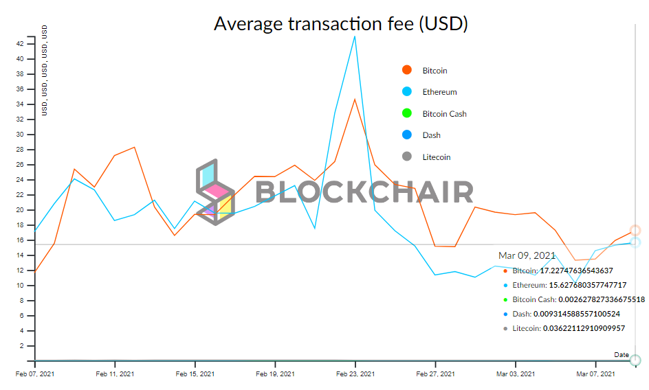 Mane IDR - average transcation fees usd2